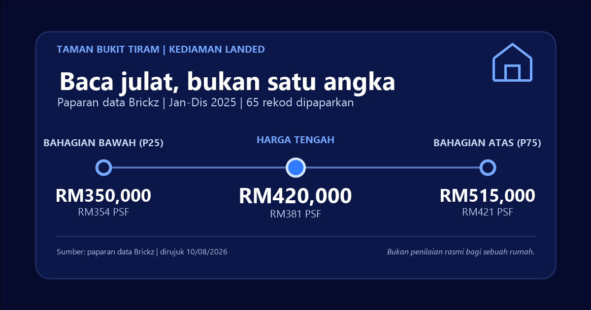 Grafik paparan Brickz bagi kategori kediaman jenis landed di Taman Bukit Tiram dari Januari hingga Disember 2025: P25 RM350,000 dan RM354 PSF, harga tengah RM420,000 dan RM381 PSF, serta P75 RM515,000 dan RM421 PSF.