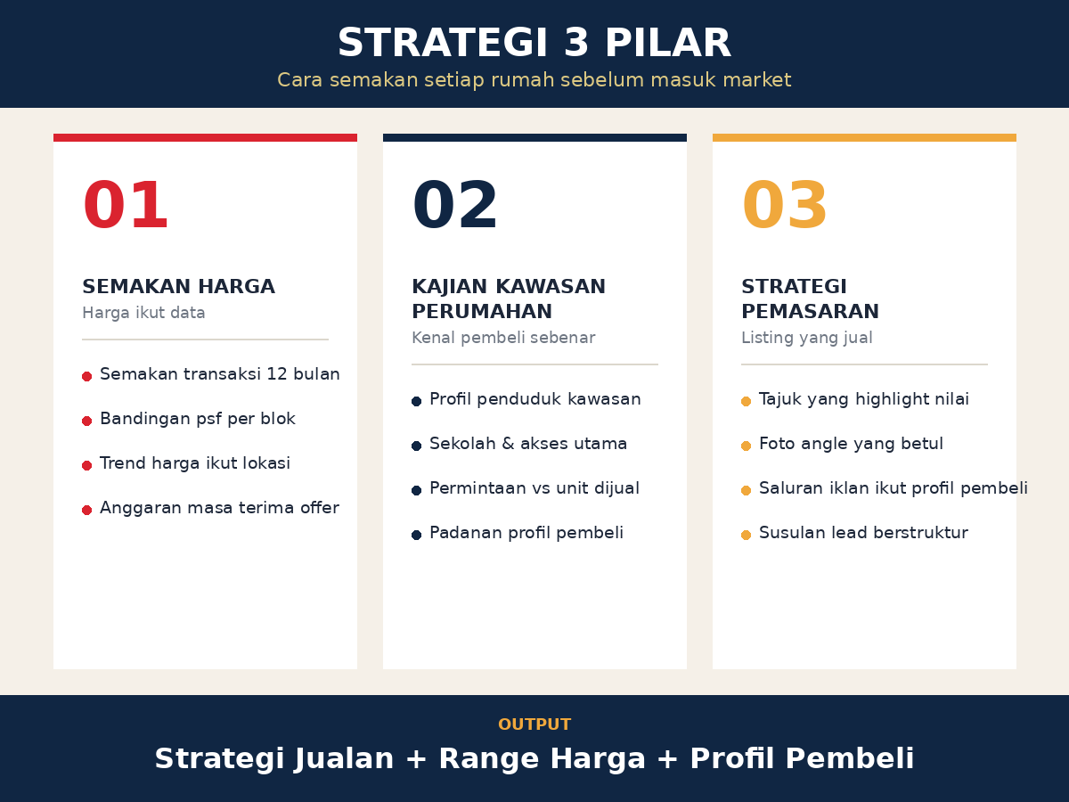 Strategi 3 Pilar: Semakan Harga, Kajian Kawasan Perumahan, Strategi Pemasaran